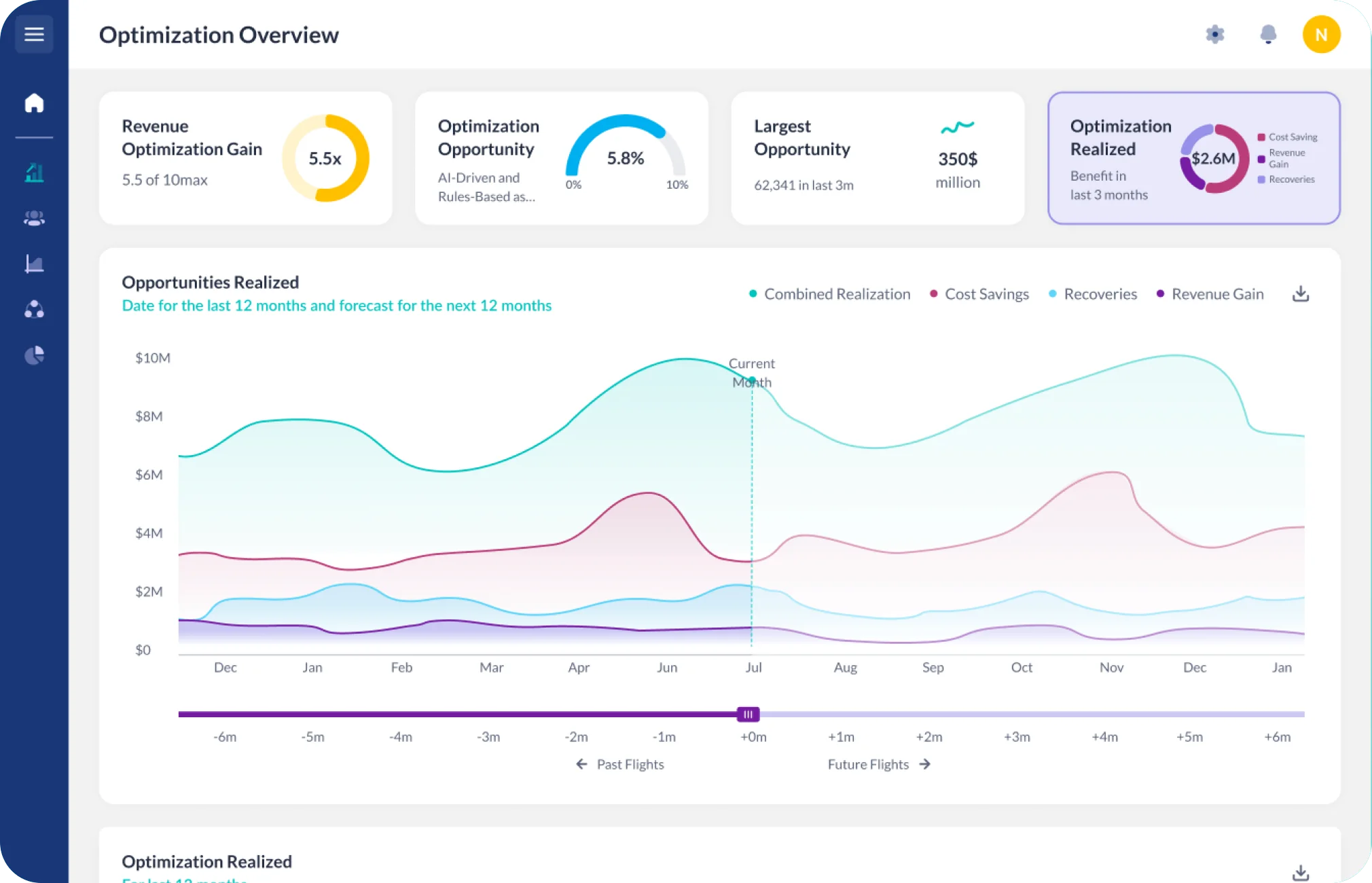 Optimization overview charting realised gains, cost savings and recoveries across twelve months