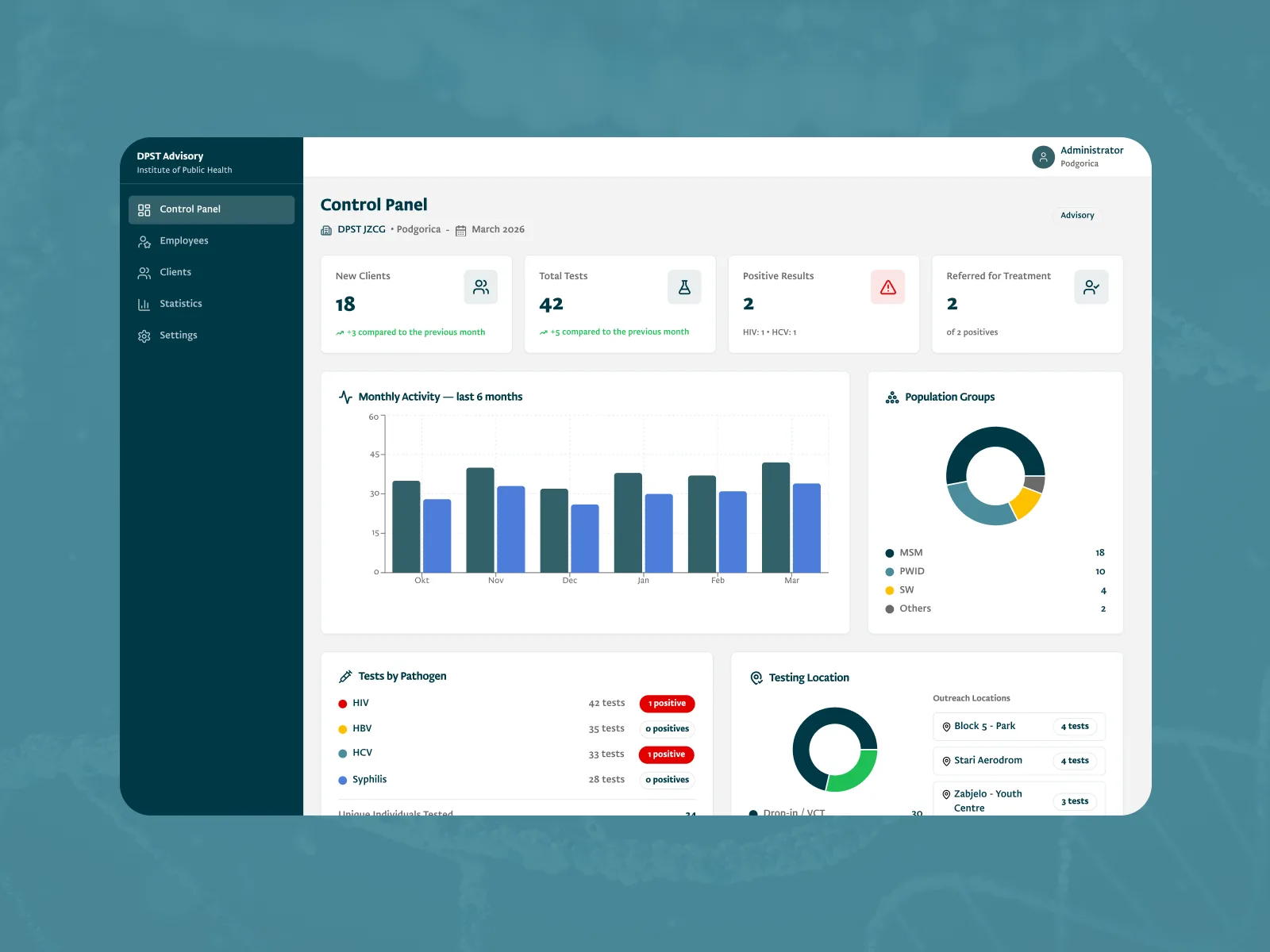 The DPST control panel with this month's tests, results and referrals across the network