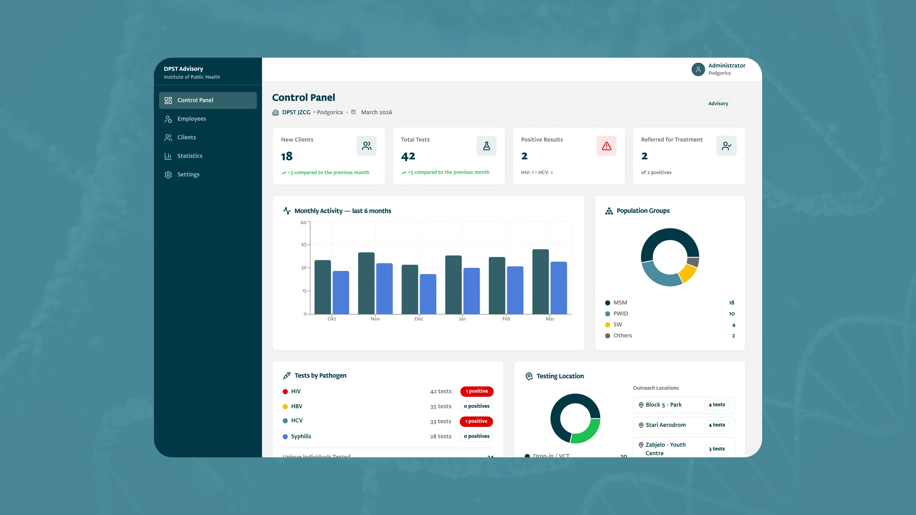The DPST control panel with this month's tests, results and referrals across the network