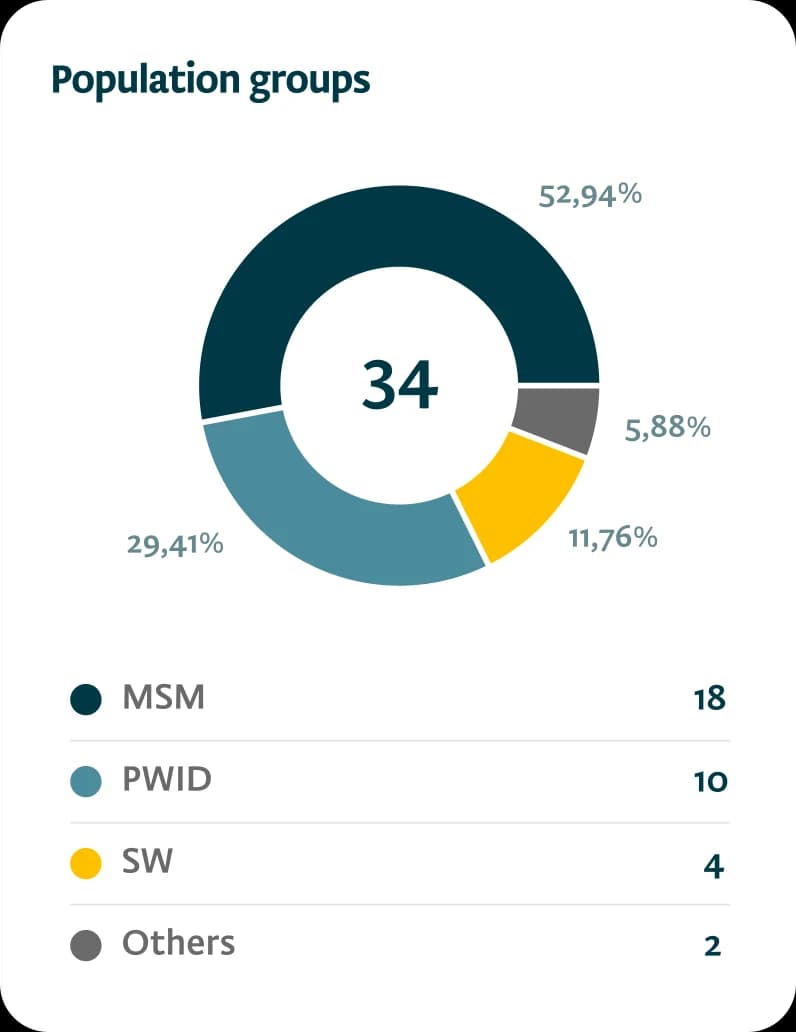 Population groups panel breaking a month's tests down across MSM, PWID, sex workers and others