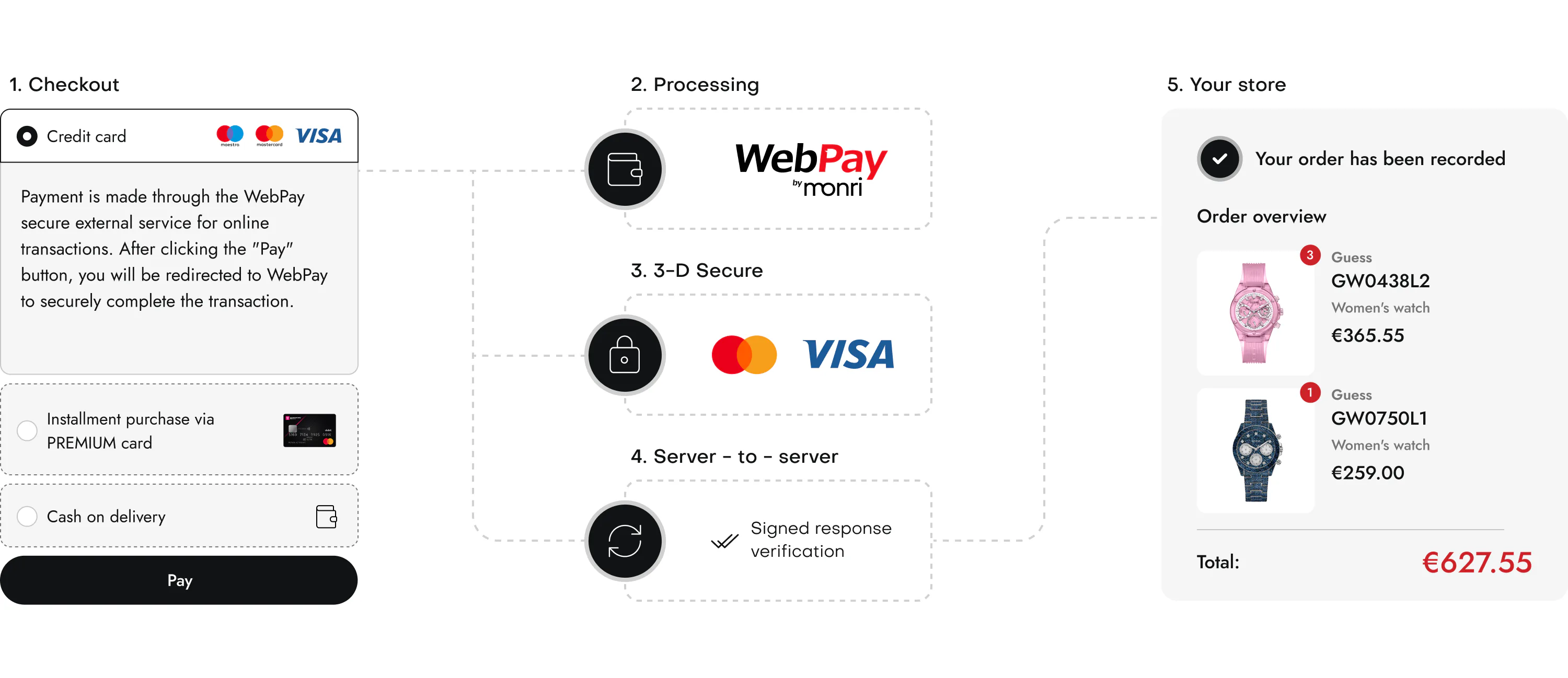 The card payment flow: checkout with a credit card, processing through WebPay by Monri, 3-D Secure with Visa and Mastercard, server-to-server signed response verification, then the order recorded in the store with a EUR 627.55 total
