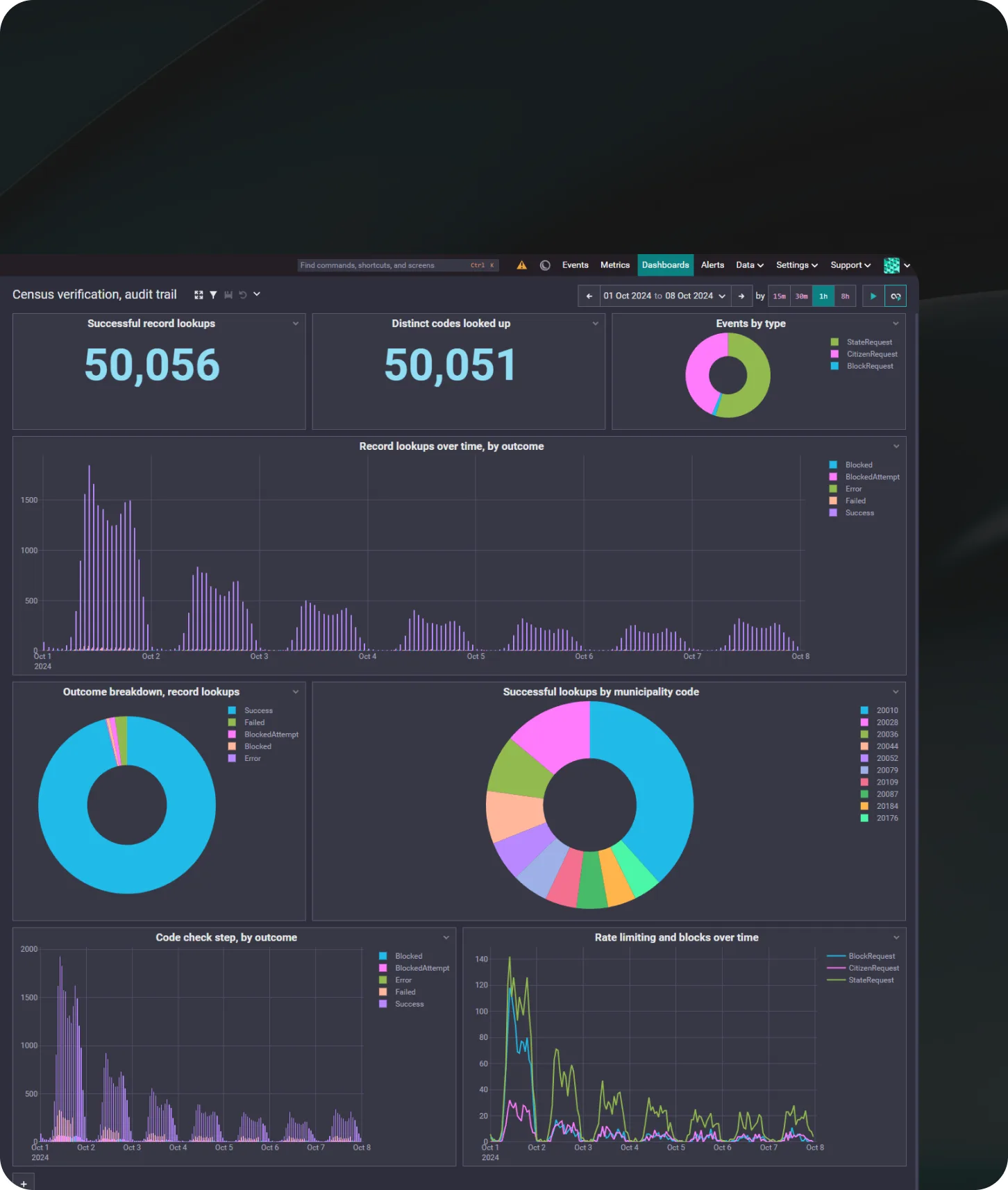 The Seq dashboard for the verification window: successful lookups, distinct codes, events by type and lookups over time by outcome